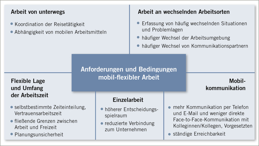 Aspekte Mobil-flexibler Arbeit