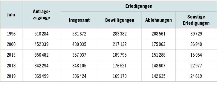 Sozialmedizinische Entwicklungen Bei Der Erwerbsminderungsrente