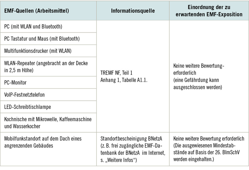 Tabelle 1:  Zusammenstellung der EMF-Quellen (Arbeitsmittel) an dem Büroarbeitsplatz mit ­jewei­ligen Informationsquellen und der Einordnung der zu erwartenden EMF-Exposition