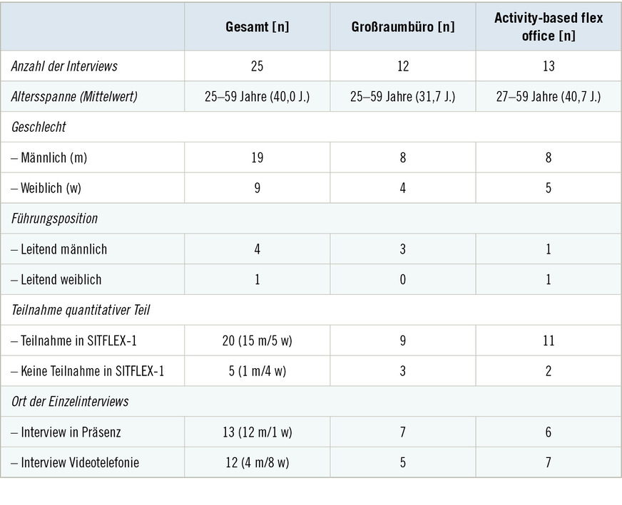 Tabelle 1:  Übersicht der StudienpopulationTable 1: Characteristics of the study population