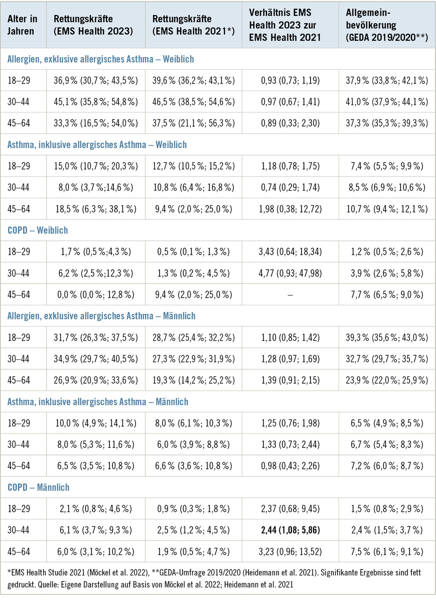 Tabelle 2:  12-Monats-Prävalenz (95%-KI) von Atemwegserkrankungen nach Altersgruppen mit entsprechenden Prävalenzraten – Ein Vergleich der EMS-Health-Studie 2023 mit der EMS-Health-Studie 2021 und den Daten zur deutschen Allgemeinbevölkerung aus der GEDA-StudieTable 2: 12-month prevalence (95% CI) of respiratory diseases by age group with corresponding prevalence rates – A comparison of the EMS Health Study 2023 with the EMS Health Study 2021 and the data on the German general population from the GEDA study