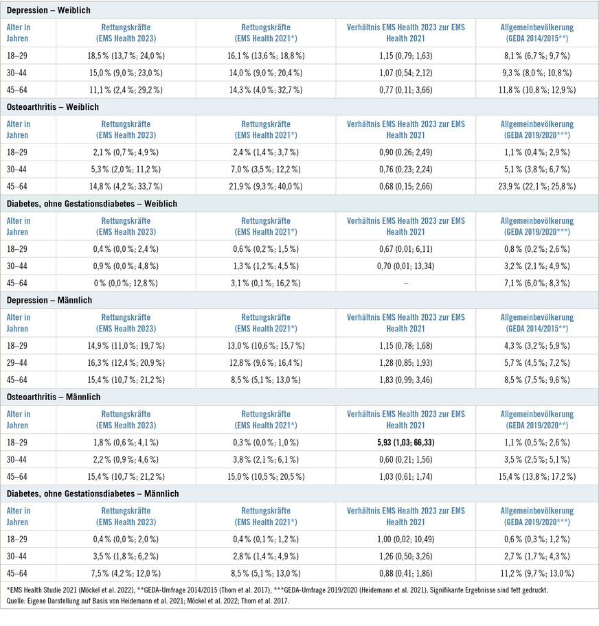 Tabelle 4:  12-Monats-Prävalenz (95%-KI) sonstiger gesellschaftlich relevanter Erkrankungen nach Altersgruppen mit entsprechenden Prävalenzraten – Ein Vergleich der EMS-Health-Studie 2023 mit der EMS-Health-Studie 2021 und den Daten zur deutschen Allgemeinbevölkerung aus der GEDA-StudieTable 4: 12-month prevalence (95% CI) of other socially relevant diseases by age group with corresponding prevalence rates – A comparison of the EMS Health Study 2023 with the EMS Health Study 2021 and the data on the German general population from the GEDA study