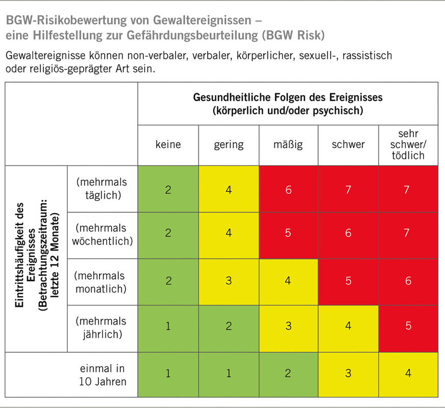Abb. 4: Beurteilung von Gewaltereignissen in Anlehnung an die Risikobewertung nach Nohl (Quelle: Nohl u. Thiemecke 1988)
