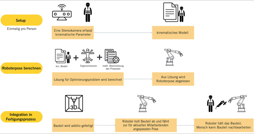 Abb. 3: Optimale Ergonomie für Mensch-Roboter-Kollaboration: Darstellung des Gesamtsystems (Quelle: Fraunhofer IPK)