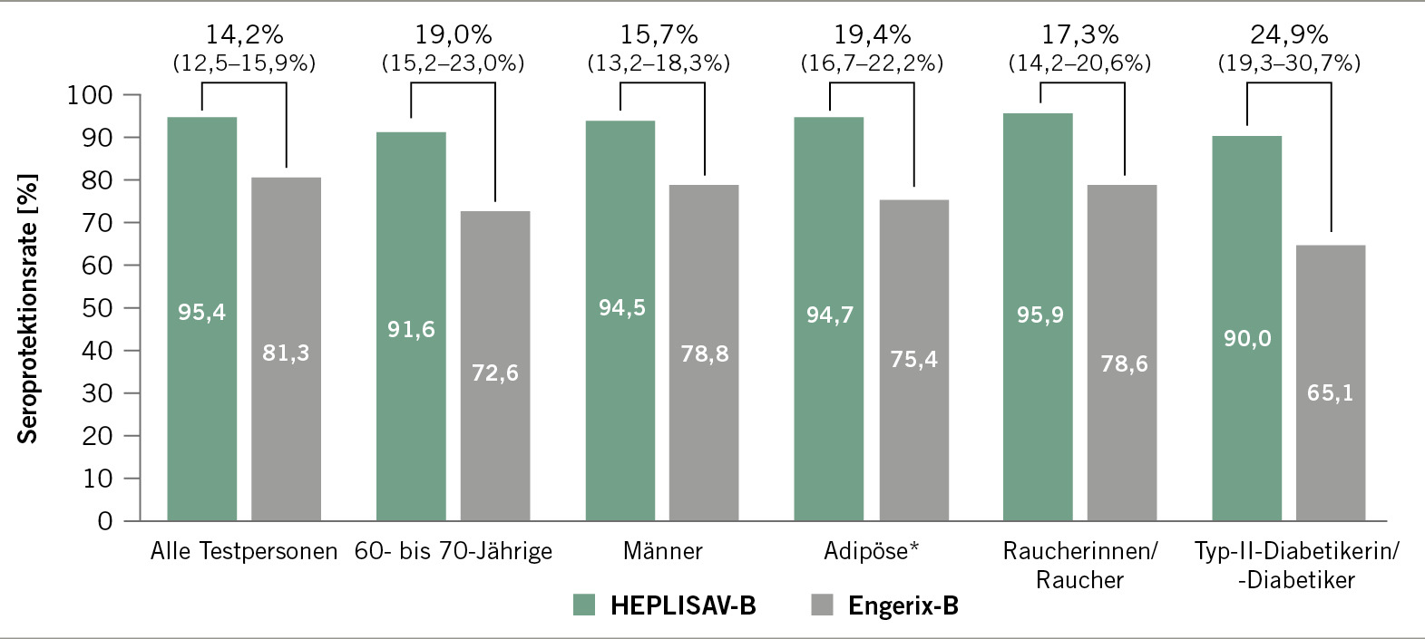 Neuer Hepatitis-B-Impfstoff Für Erwachsene