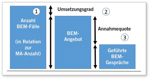 Abb. 2:    Mögliche Kennzahlen im BEM ((Quelle??))
 
 Fig. 2: Possible key figures in OIM