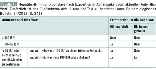 Was Sollte Der Betriebsarzt Wissen? - Neue STIKO-Empfehlungen Zur ...