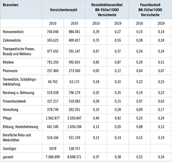 Tabelle 1:   Versichertenzahlen sowie BK-Fälle pro 1000 Versicherte für die Auslöser „Desinfektionsmittel“ und „Feuchtarbeit“ für die verschiedenen Branchen der BGW in den Jahren 2010 und 2019
 Table 1: Number of insured persons as well as occupational disease cases per 1000 insured persons for the triggers “disinfectants” and “wet work” for the different sectors of the BGW in 2010 and 2019 Tabelle 1:   Versichertenzahlen sowie BK-Fälle pro 1000 Versicherte für die Auslöser „Desinfektionsmittel“ und „Feuchtarbeit“ für die verschiedenen Branchen der BGW in den Jahren 2010 und 2019
 Table 1: Number of insured persons as well as occupational disease cases per 1000 insured persons for the triggers “disinfectants” and “wet work” for the different sectors of the BGW in 2010 and 2019