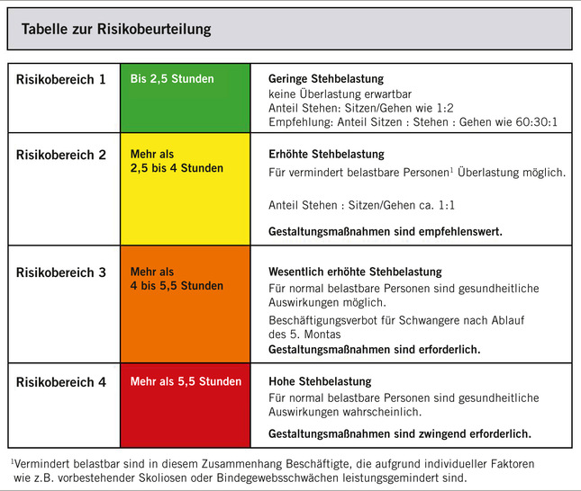 Abb. 1:   Risikobeurteilung von andauernder Steharbeit nach der LV 50 des Länderausschusses für Arbeitsschutz und Sicherheitstechnik (nach Berger et al. 2009)  Abb. 1:   Risikobeurteilung von andauernder Steharbeit nach der LV 50 des Länderausschusses für Arbeitsschutz und Sicherheitstechnik (nach Berger et al. 2009)