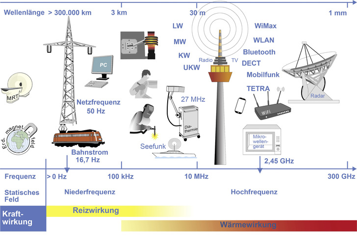 Abb. 1:   Exemplarische Darstellung der Wellenlängen, Frequenzen, Anwendungen und Wirkungen elektromagnetischer Felder von 0 Hz 
bis 300 GHz (Quelle: Technische Regeln zur EMFV – TREMF)