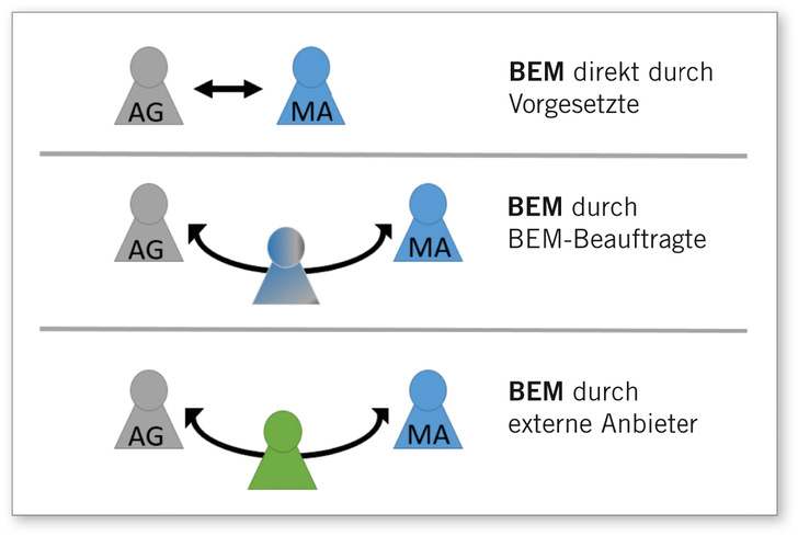 Abb. 1:    BEM-Gestaltungsmodelle ((Quelle??))
 
 Fig. 1: OIM design models