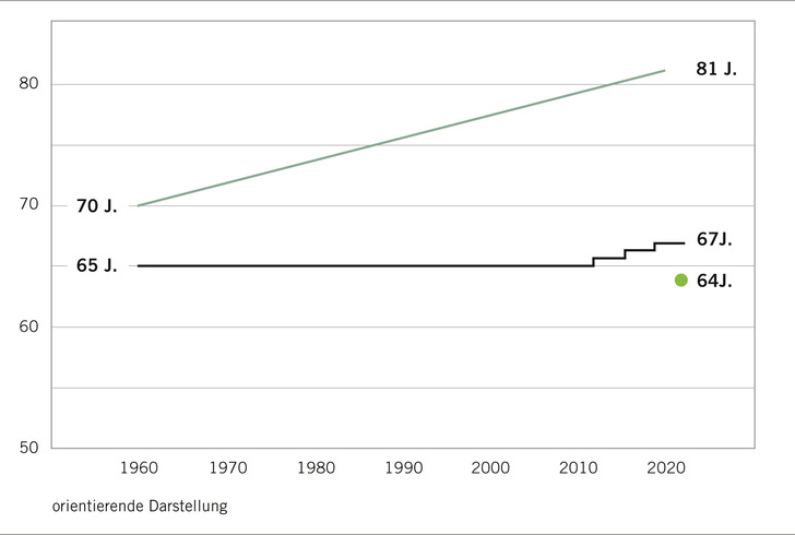 Abb. 1:   Entwicklung von Lebenserwartung (grün) und Renteneintrittsalter (schwarz). Eigene Darstellung