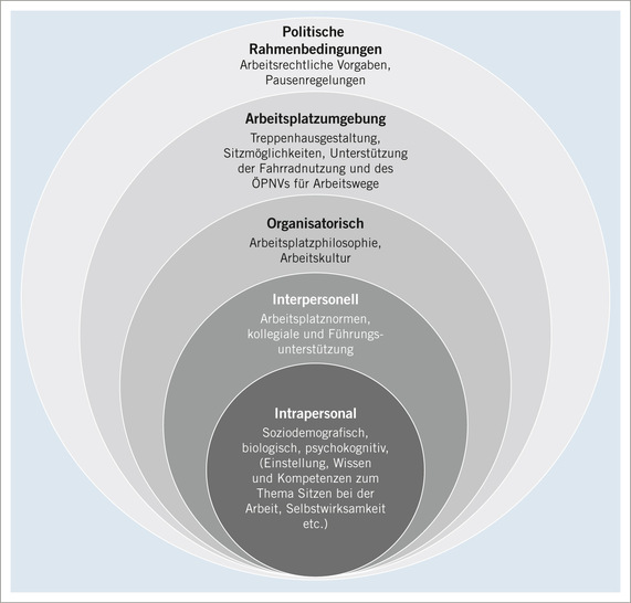 Abb. 1:   Determinanten von sedentärem Lebensstil im Arbeitskontext (Latza et al. 2020)
 
 Fig. 1: Determinants of sedentary lifestyles in the work context (Latza et al. 2020)