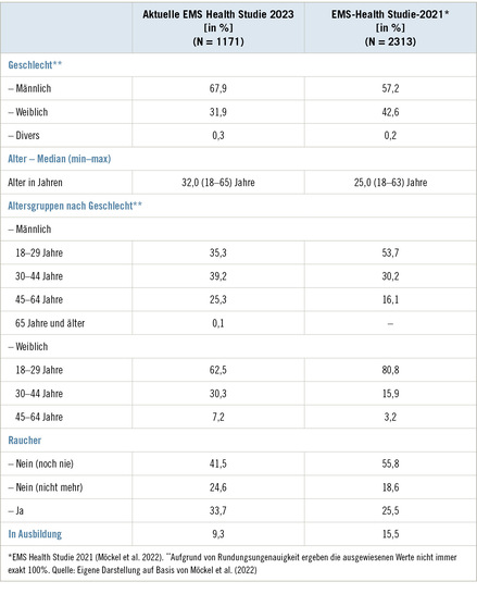 Tabelle 1:   Charakteristika der Studienteilnehmenden aus der vorliegenden EMS-Health-Studie 2023 und der EMS-Health-Studie 2021
 Table 1: Characteristics of the study participants from this EMS Health Study 2023 and the EMS Health Study 2021