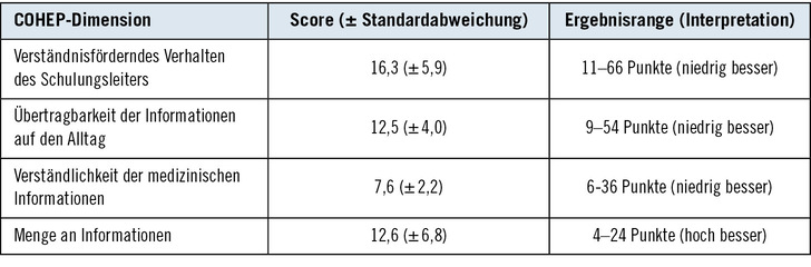 Tabelle 1:   Ergebnisse des COHEP nach Dimensionen und mit Bezugsgrößen
 Table 1: COHEP results by dimensions and with reference values Tabelle 1:   Ergebnisse des COHEP nach Dimensionen und mit Bezugsgrößen
 Table 1: COHEP results by dimensions and with reference values