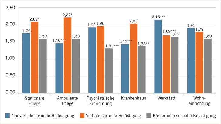 Abb. 1:   Vergleich der Branchenmittelwerte sexueller Belästigung im Gesundheits- und Sozialwesen (n = 901). Mittelwerte, die größer sind als der Mittelwert der Gruppe der anderen Branchen, sind fett markiert. Dargestellt ist sexuelle Belästigung von Sozial- und Gesundheitspersonal durch Patienten, Klienten oder Bewohner. *p < 0,05, **p < 0,01, ***p < 0,001
 
 Fig. 1: Comparison of the mean values of sexual harassment across the healthcare and social services sectors (n = 901). Mean values that are greater than the mean value of the group of other sectors are marked in bold. Sexual harassment of social services and healthcare workers by patients, clients, or residents is depicted. *p < 0.05, **p < 0.01, ***p < 0.001 Abb. 1:   Vergleich der Branchenmittelwerte sexueller Belästigung im Gesundheits- und Sozialwesen (n = 901). Mittelwerte, die größer sind als der Mittelwert der Gruppe der anderen Branchen, sind fett markiert. Dargestellt ist sexuelle Belästigung von Sozial- und Gesundheitspersonal durch Patienten, Klienten oder Bewohner. *p