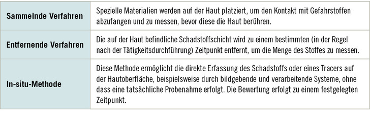Tabelle 1:   Probenahme- und Messverfahren für die Bewertung der dermalen Exposition (angelehnt an Kasiotis et al. 2020, basierend auf Zartarian et al. 2005 und ISO 2011) Tabelle 1:   Probenahme- und Messverfahren für die Bewertung der dermalen Exposition (angelehnt an Kasiotis et al. 2020, basierend auf Zartarian et al. 2005 und ISO 2011)