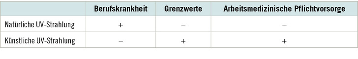 Ultraviolette (UV-)Strahlung - Arbeitsmedizinische Vorsorge Bei ...