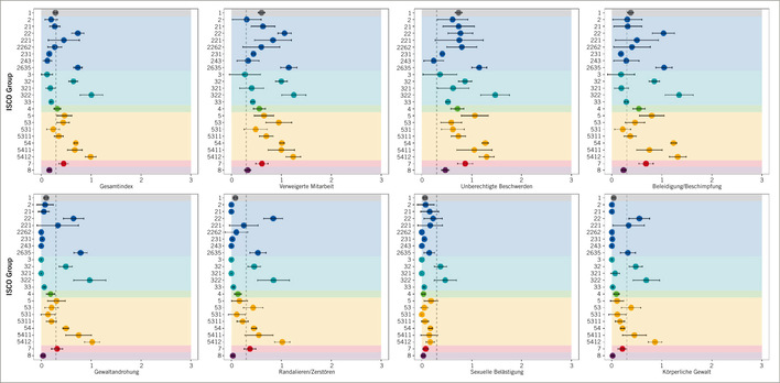 Abb. 1:    Mittelwerte und 95%-Konfidenzintervalle der Exposition mit Aggression und Gewalt nach ISCO-Gruppen
 
 Fig. 1: Mean values and 95% confidence intervals for exposure to violence and aggression by ISCO groups