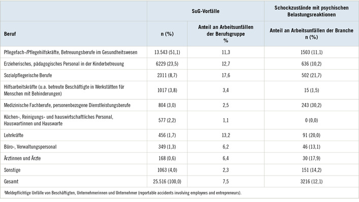 Tabelle 1:   Schreck und Gewaltvorfälle (SuG-Vorfälle) und Schockzustände mit psychischen Belastungsreaktionen bei SuG-Vorfällen nach Beruf1; Daten der BGW für die Berichtsjahre 2018–2022, sortiert nach Anzahl der SuG-Vorfälle
 Table 1: Frightening and violent (FV) incidents and states of shock with psychological stress reactions in FV incidents by occupation1; BGW data for the reporting years 2018–2022, sorted by number of FV incidents