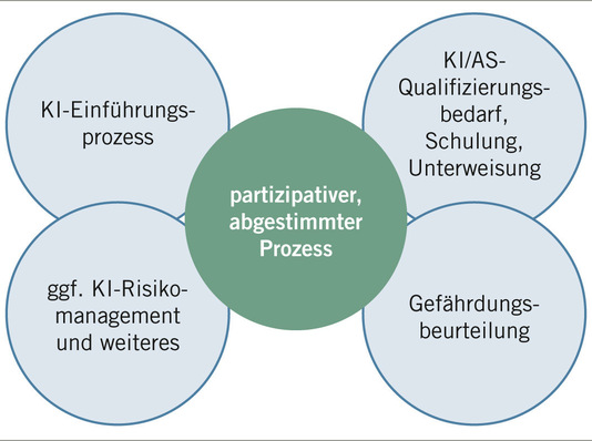 Abb. 1:    Synergien in der betrieblichen Prozessgestaltung nutzen: Management Künstlicher Intelligenz (KI) und des Arbeitsschutzes (AS) gemeinsam entwickeln