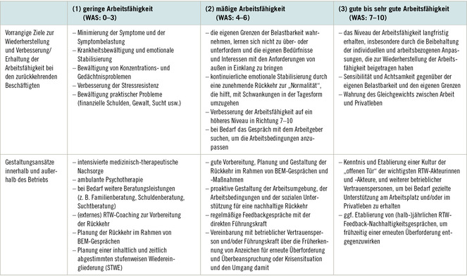 Tabelle 1:   Vorrangige Ziele und Gestaltungsansätze zur Wiederherstellung und Verbesserung/Erhaltung der Arbeitsfähigkeit im Zuge der Rückkehr zur Arbeit nach einer psychischen Erkrankung