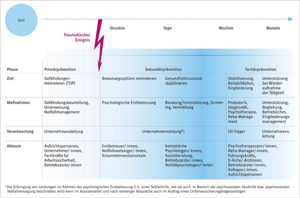 Abb. 1:   DGUV-Modell für die Vermeidung von psychischen Gesundheitsschäden und deren Folgen nach traumatischen Ereignissen (DGUV 2017b)
 
 Fig 1: DGUV model for the prevention of mental health impairments and their consequences following traumatic events (DGUV 2017b)