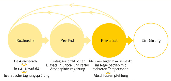 Abb. 1:    Vorgehensweise für Praxiserprobung