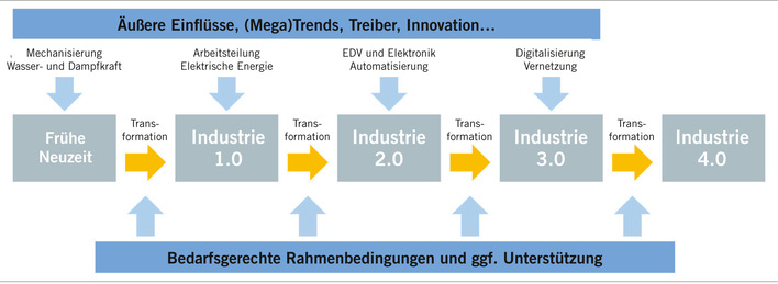 Abb. 1:    Transformation der industriellen Produktion (eigene Darstellung)
